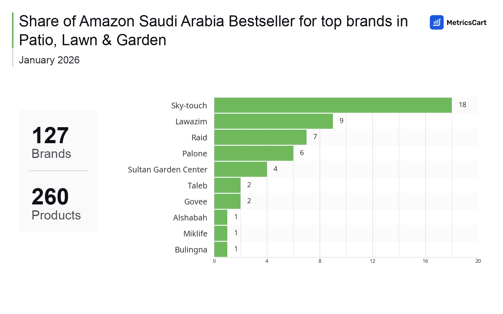 Top Brands Distribution